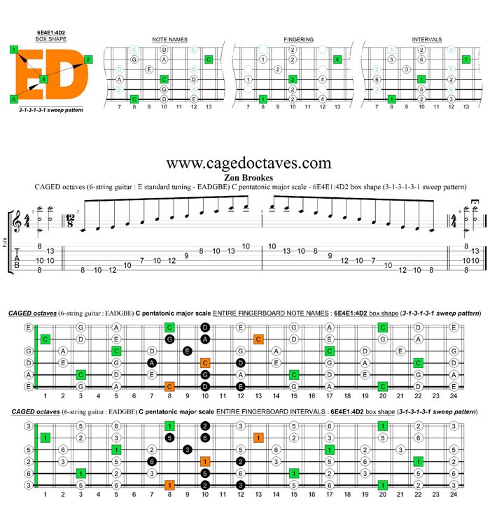 CAGED octaves C pentatonic major scale 313131 sweep pattern: 6E4E1:4D2 box shape